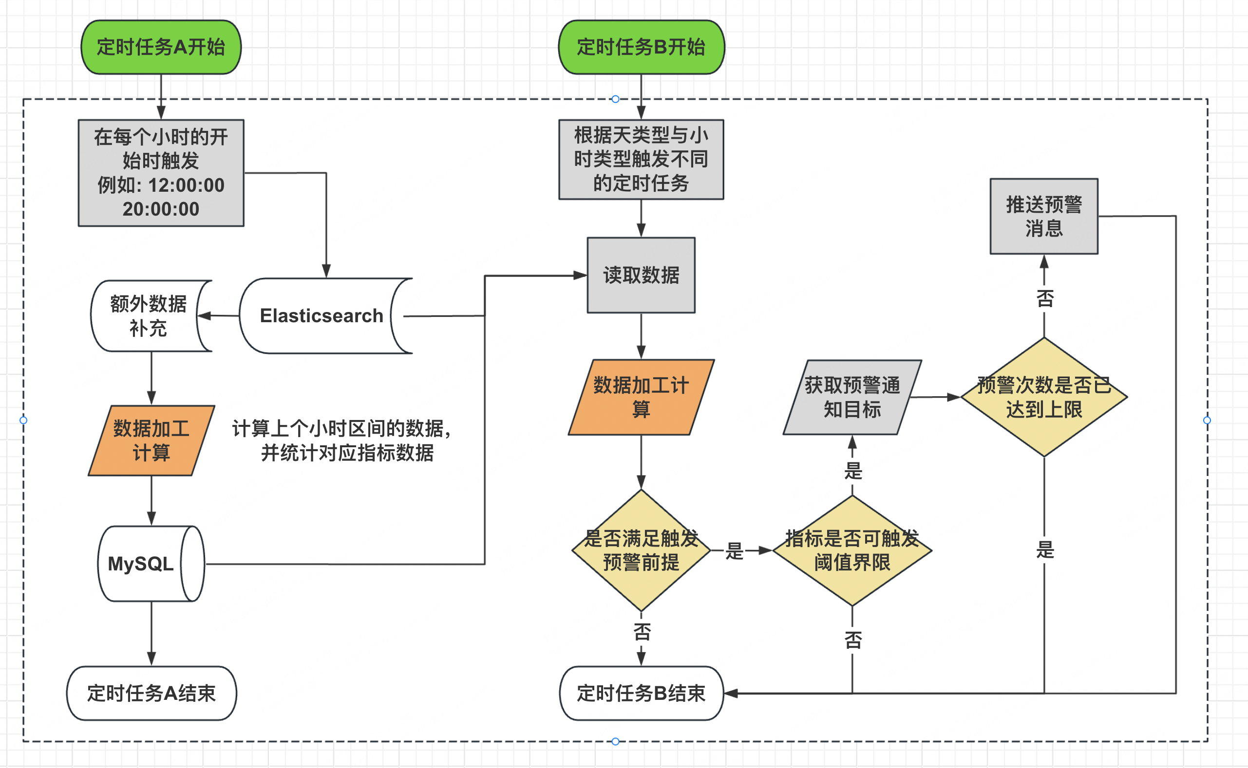 某A外企啤酒公司-流程图